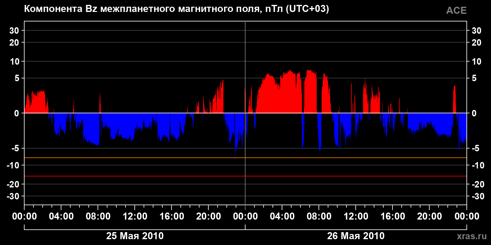 Компонента Bz межпланетного магнитного поля