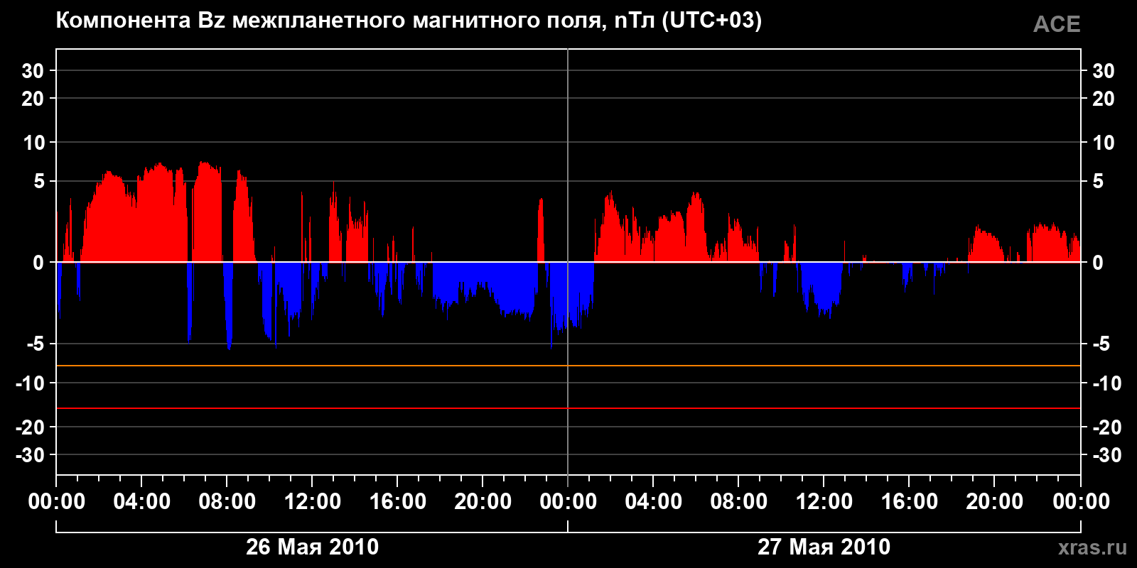 Компонента Bz межпланетного магнитного поля