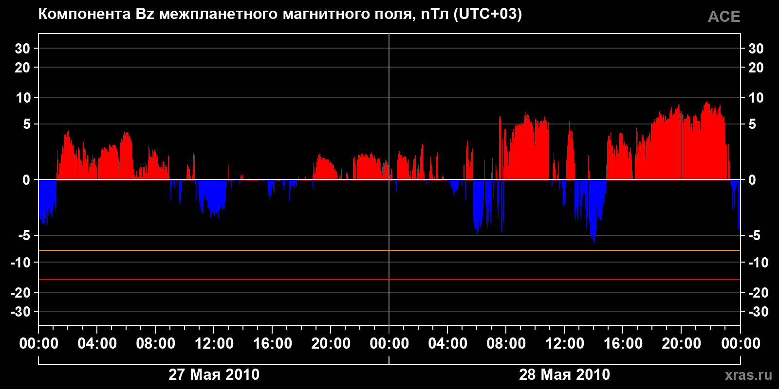 Компонента Bz межпланетного магнитного поля