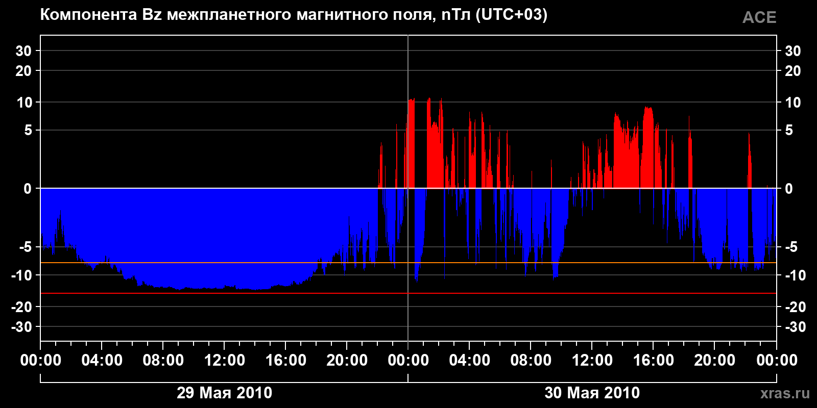 Компонента Bz межпланетного магнитного поля