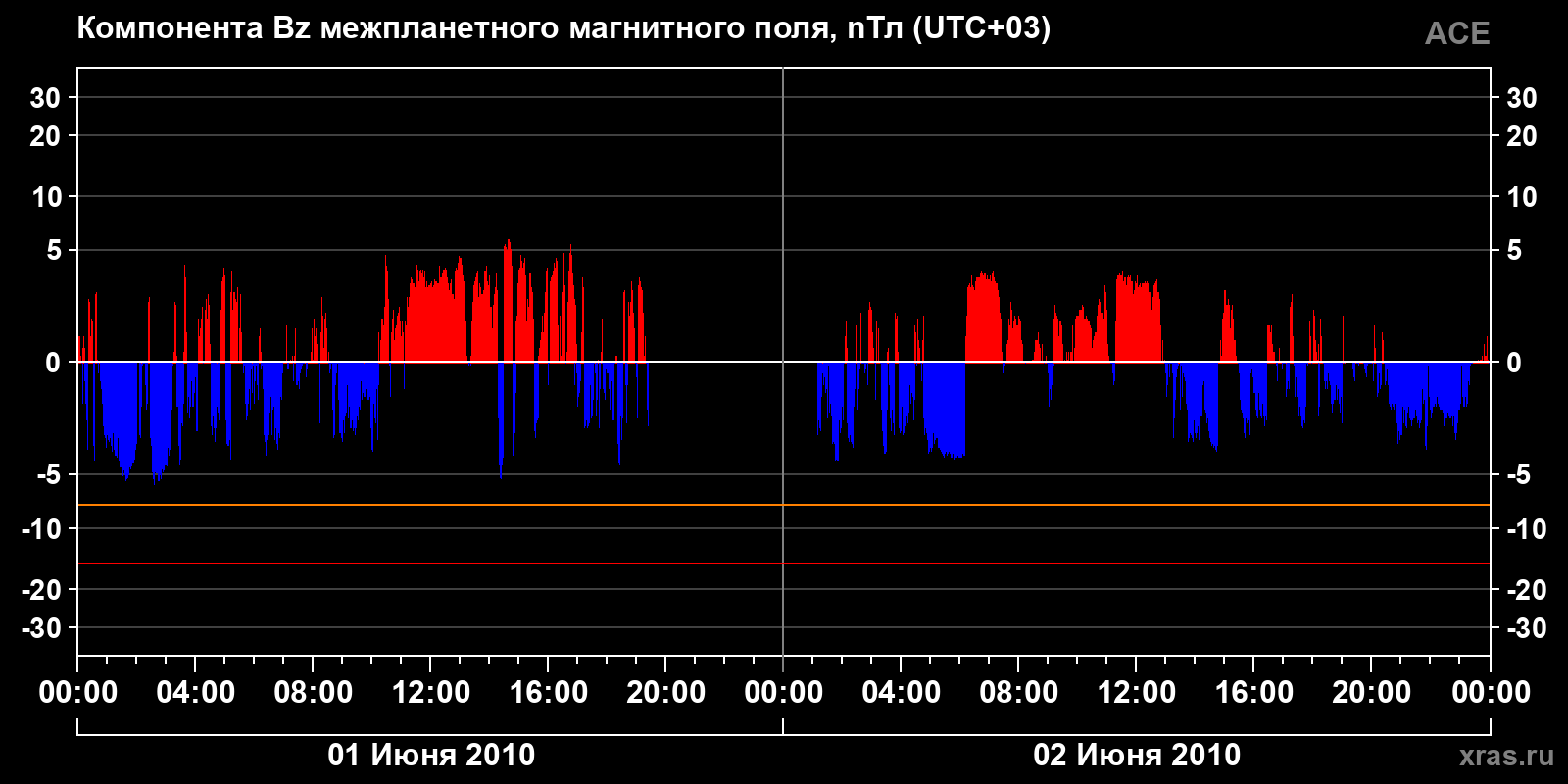 Компонента Bz межпланетного магнитного поля