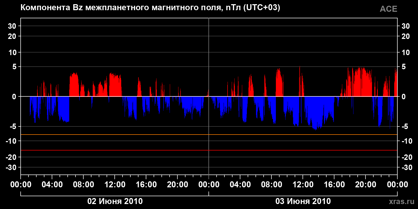 Компонента Bz межпланетного магнитного поля
