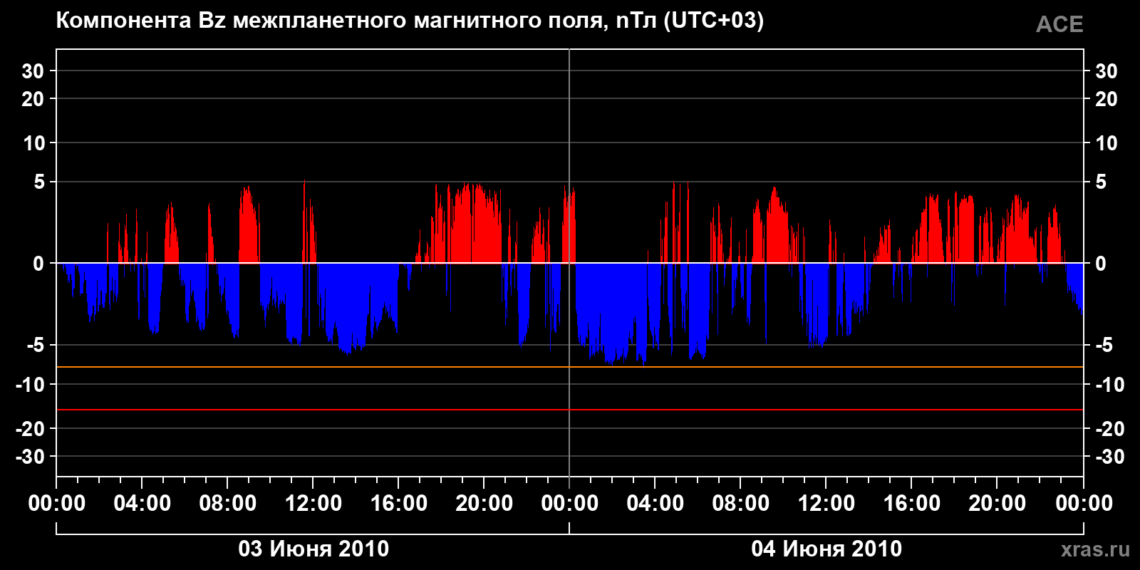 Компонента Bz межпланетного магнитного поля