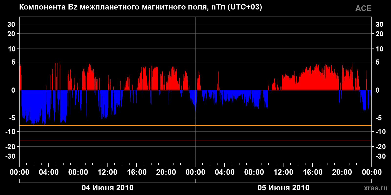 Компонента Bz межпланетного магнитного поля