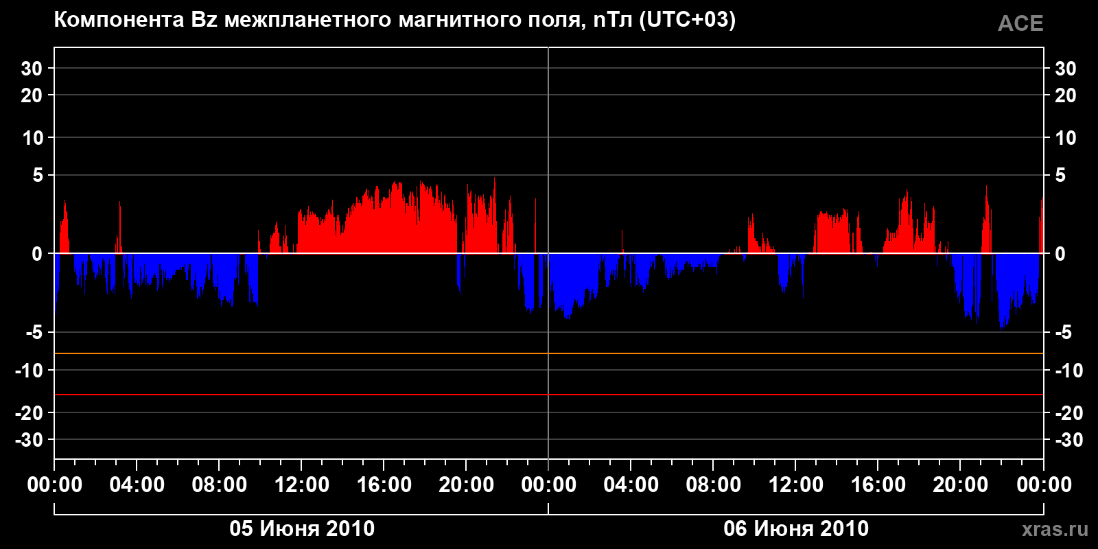 Компонента Bz межпланетного магнитного поля