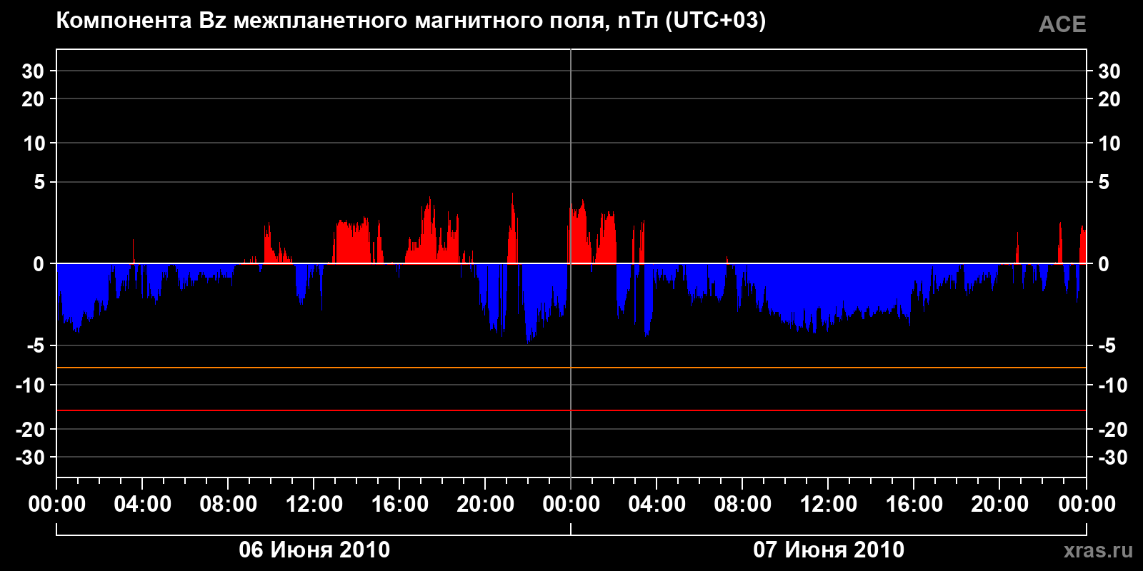 Компонента Bz межпланетного магнитного поля