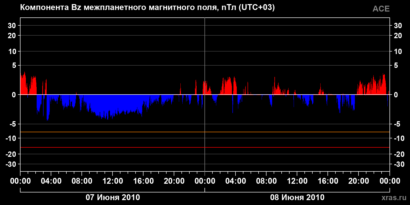 Компонента Bz межпланетного магнитного поля