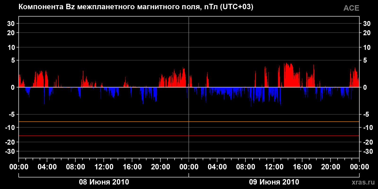 Компонента Bz межпланетного магнитного поля
