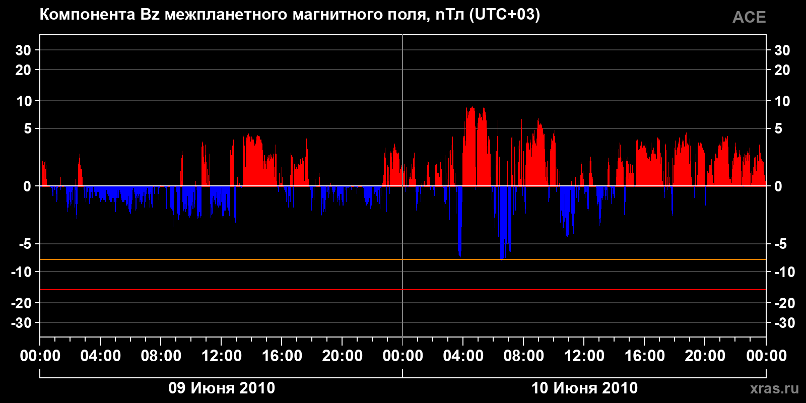 Компонента Bz межпланетного магнитного поля