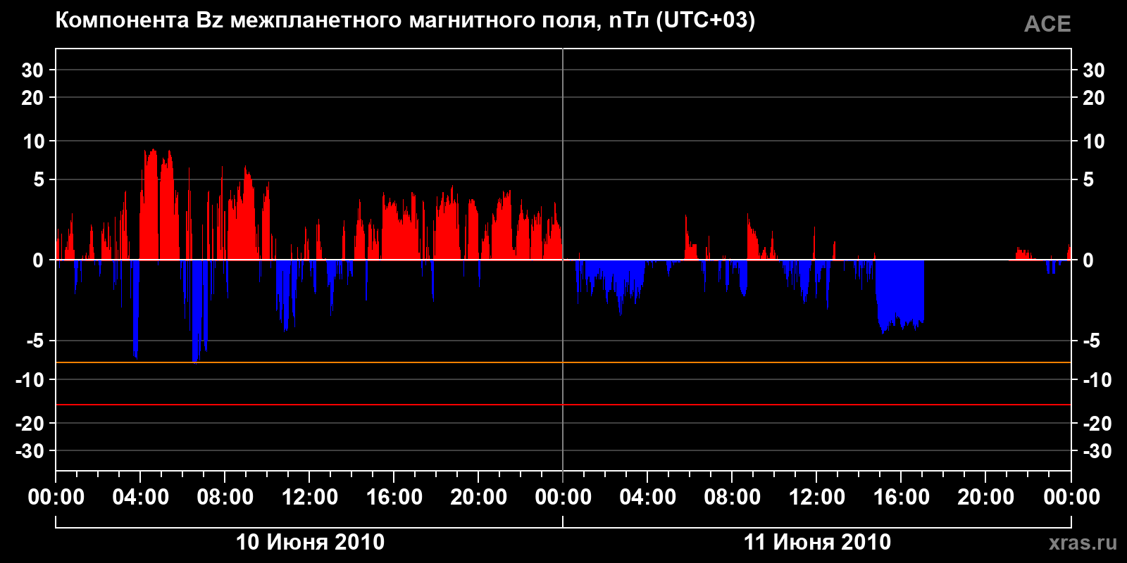 Компонента Bz межпланетного магнитного поля