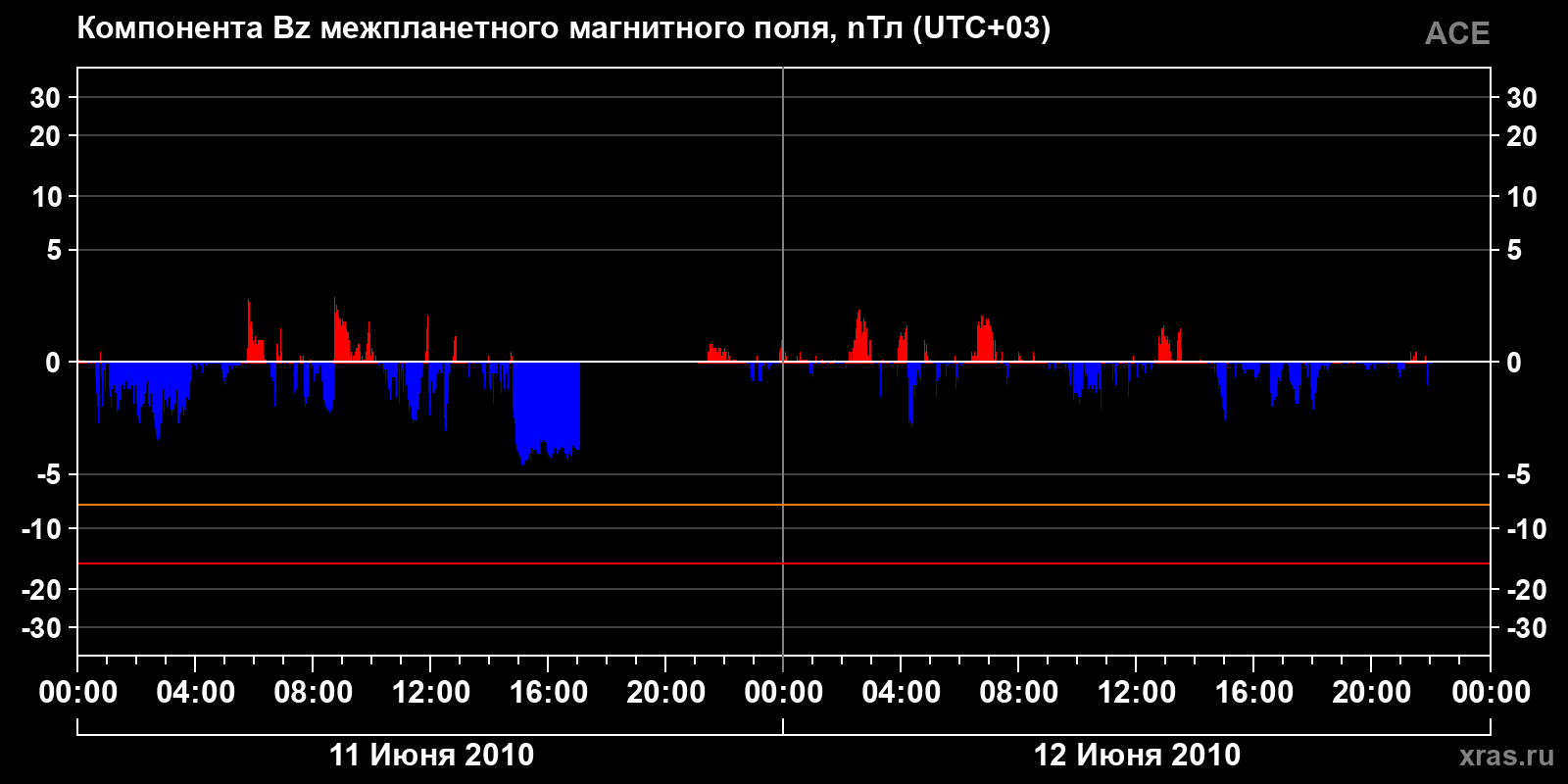 Компонента Bz межпланетного магнитного поля