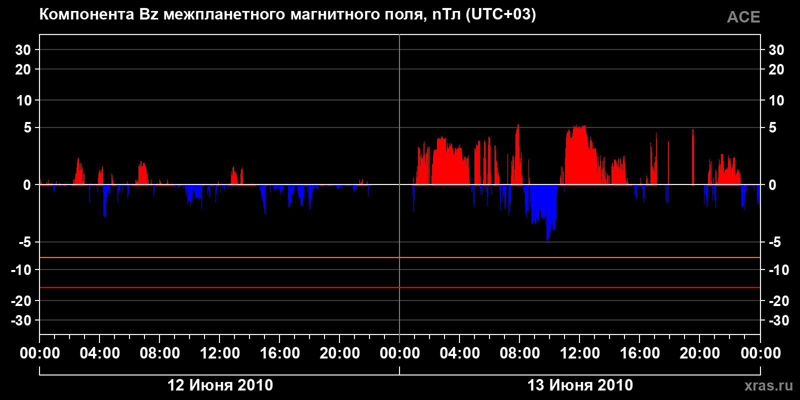 Компонента Bz межпланетного магнитного поля