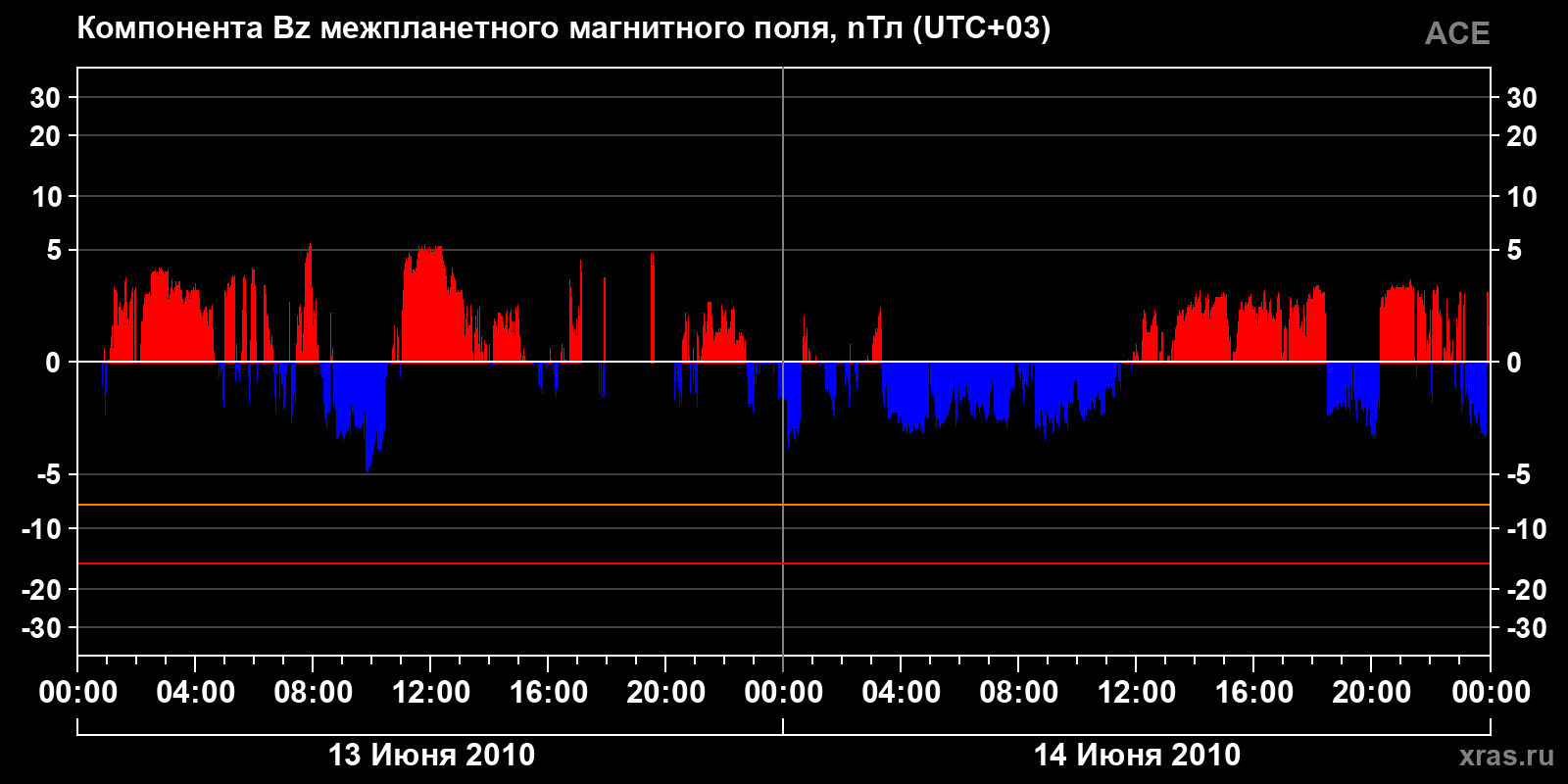 Компонента Bz межпланетного магнитного поля