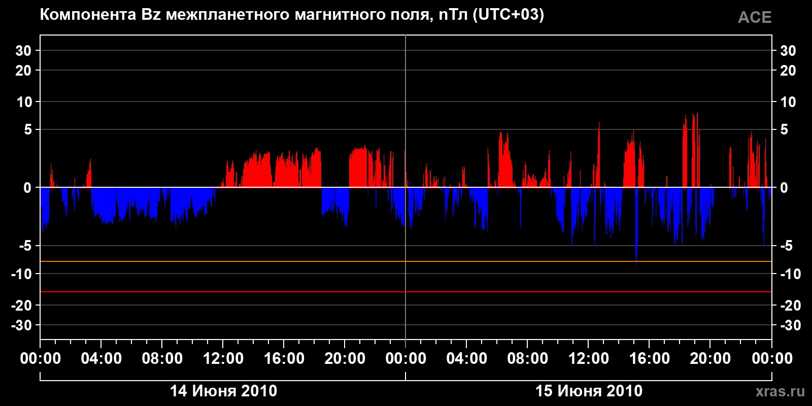 Компонента Bz межпланетного магнитного поля