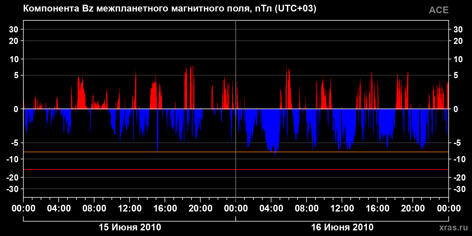 Компонента Bz межпланетного магнитного поля