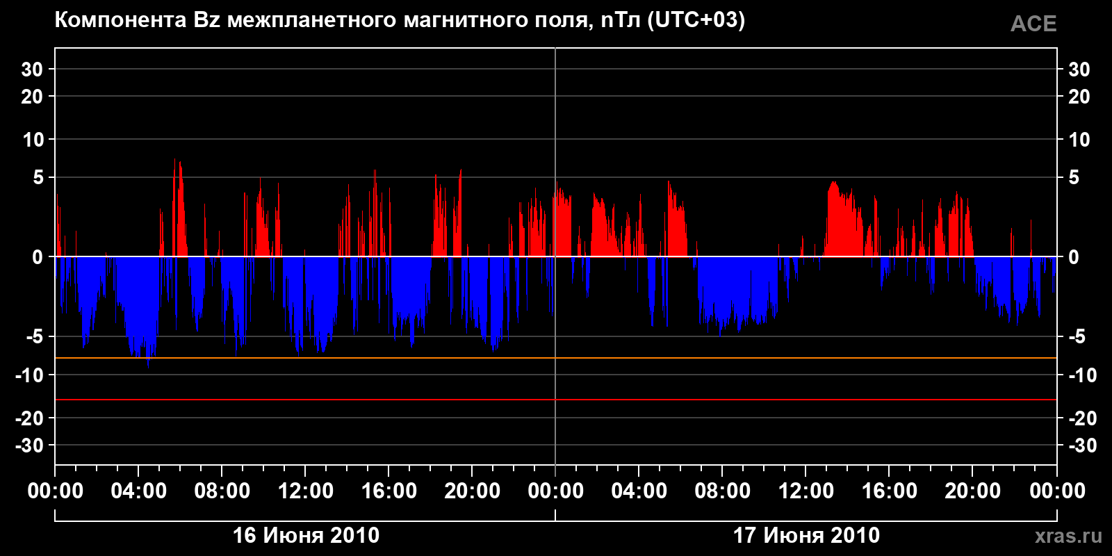 Компонента Bz межпланетного магнитного поля
