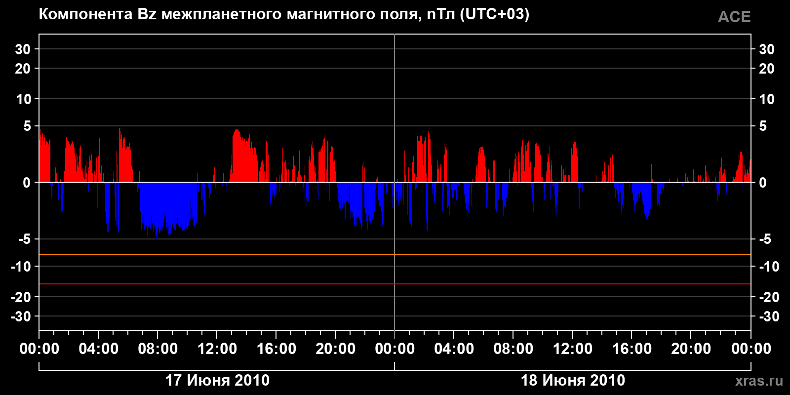 Компонента Bz межпланетного магнитного поля