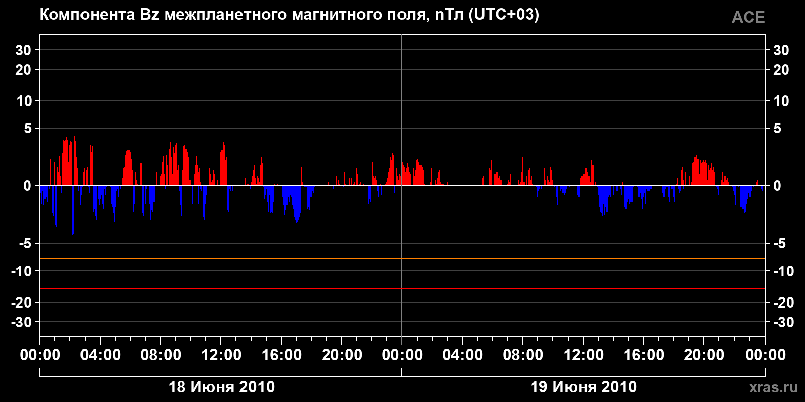 Компонента Bz межпланетного магнитного поля