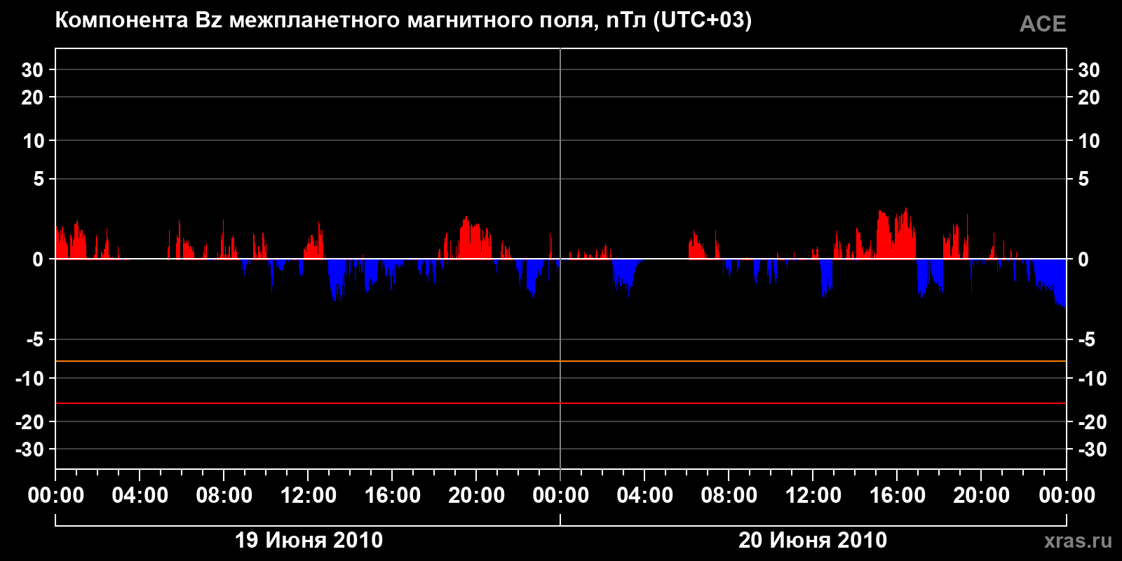 Компонента Bz межпланетного магнитного поля