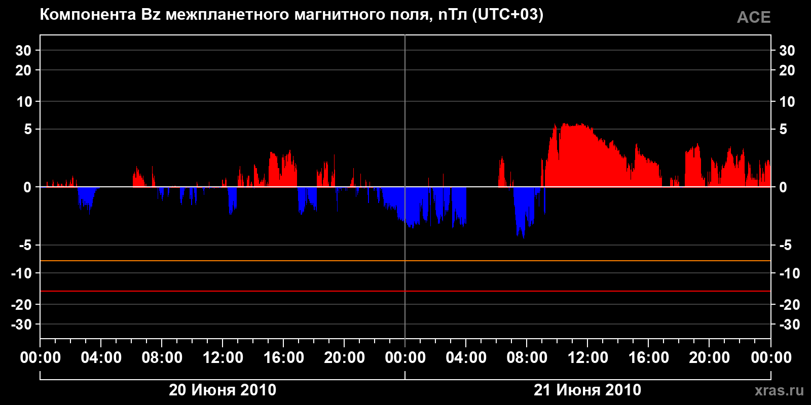 Компонента Bz межпланетного магнитного поля