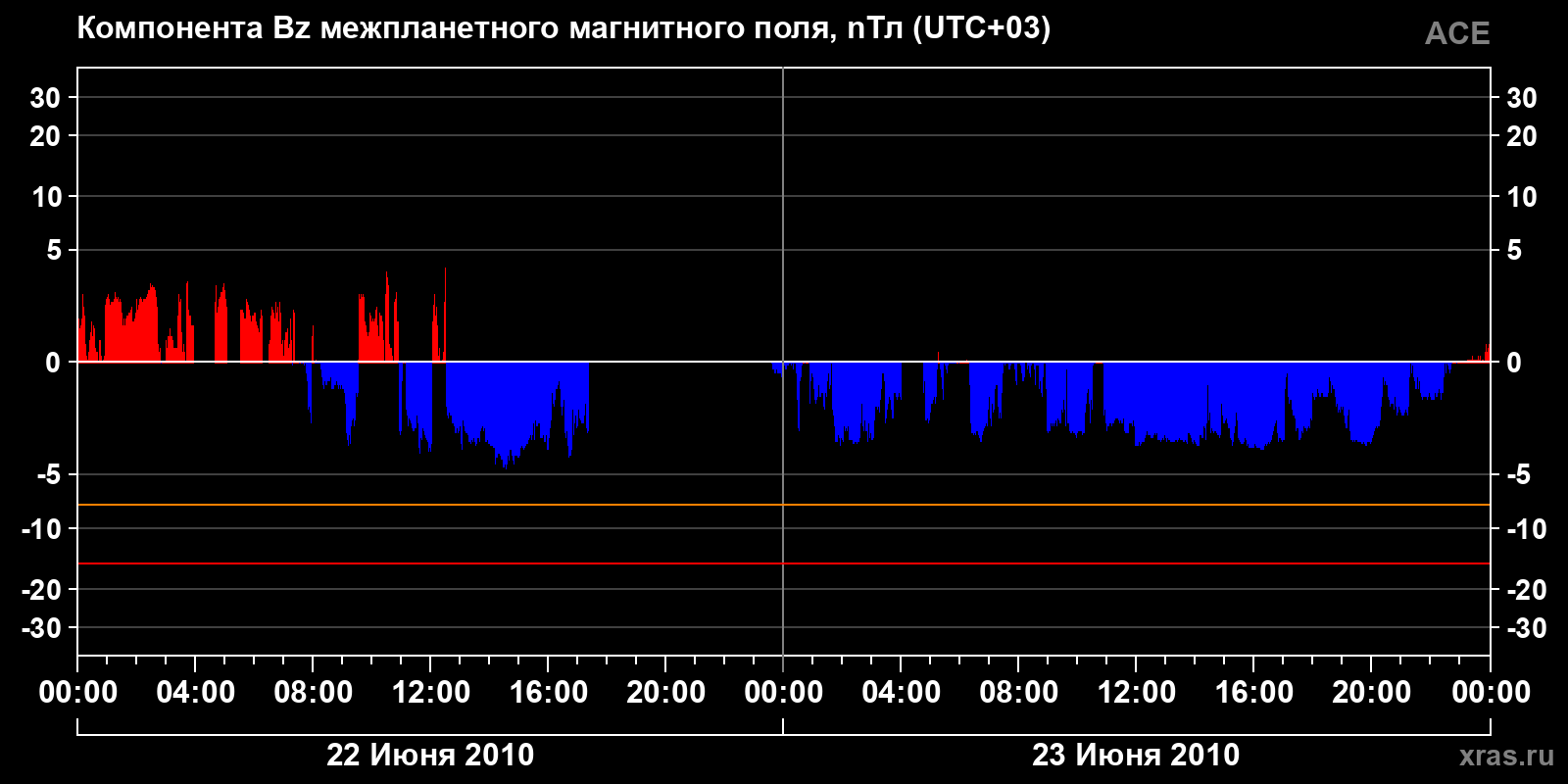 Компонента Bz межпланетного магнитного поля