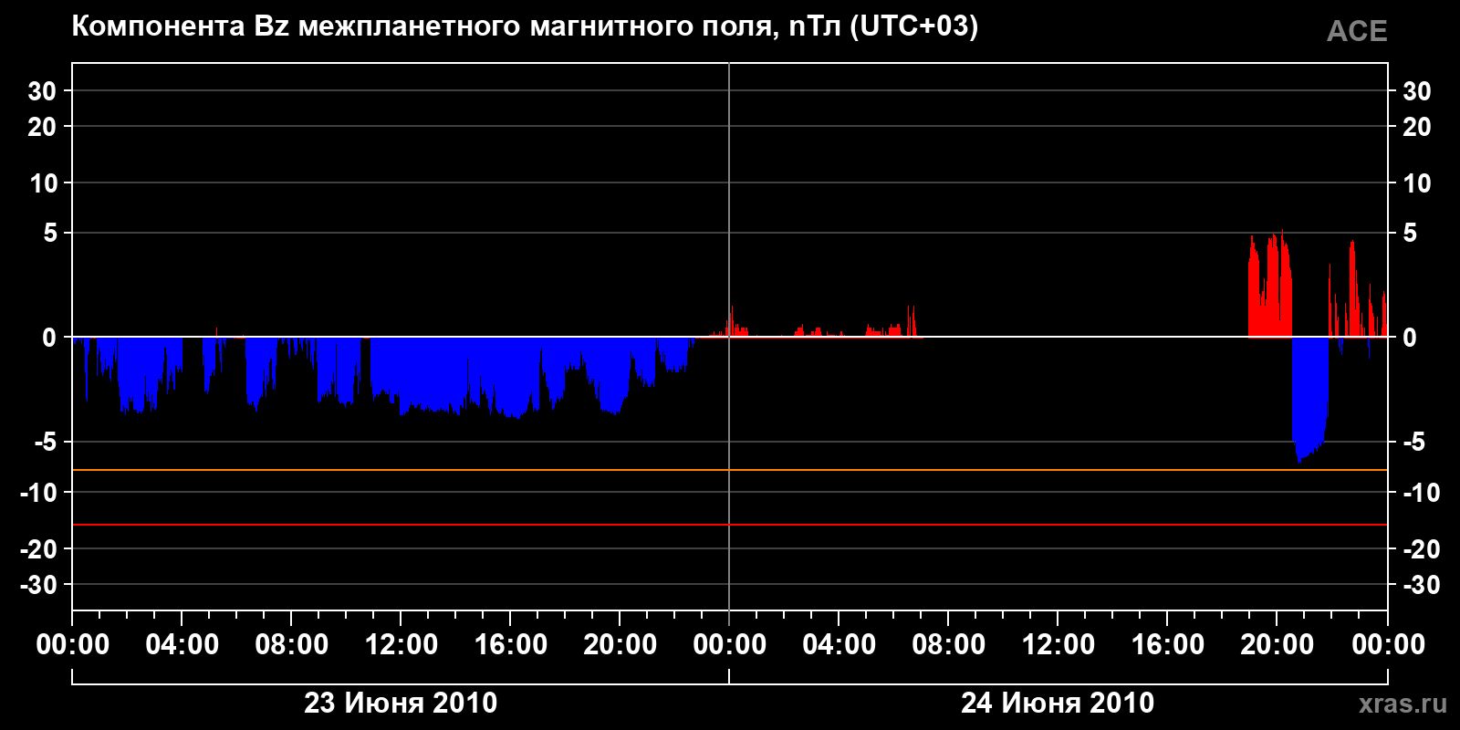 Компонента Bz межпланетного магнитного поля