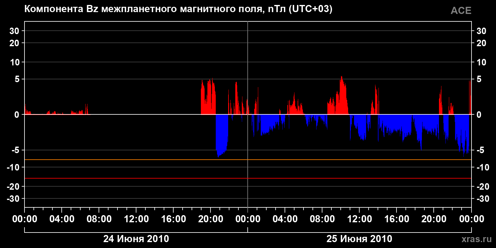 Компонента Bz межпланетного магнитного поля