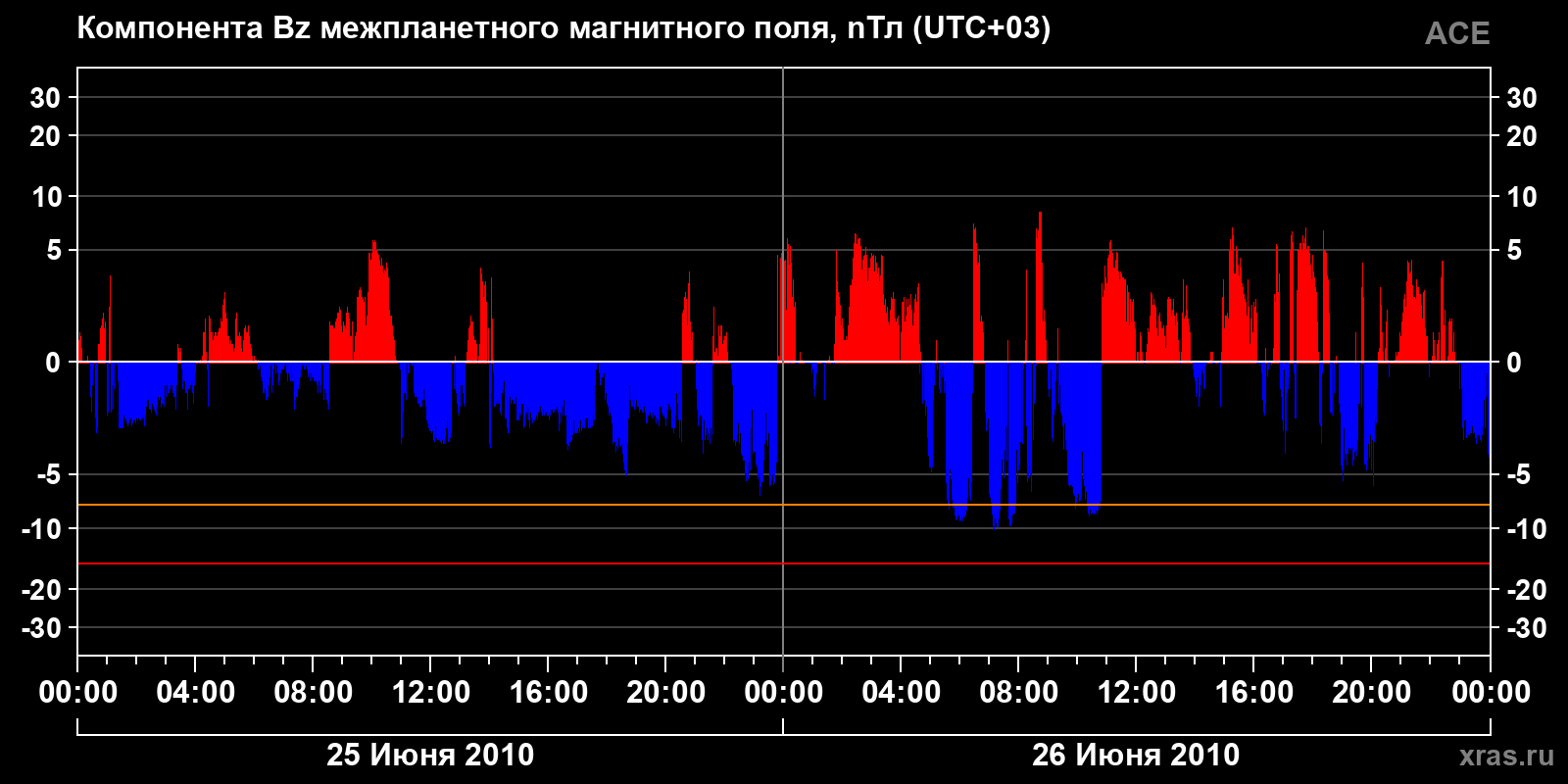 Компонента Bz межпланетного магнитного поля
