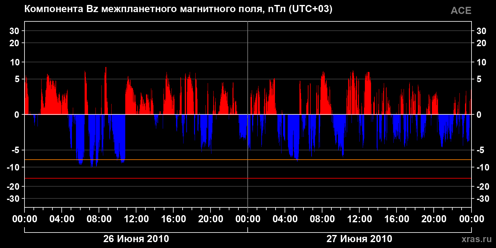 Компонента Bz межпланетного магнитного поля