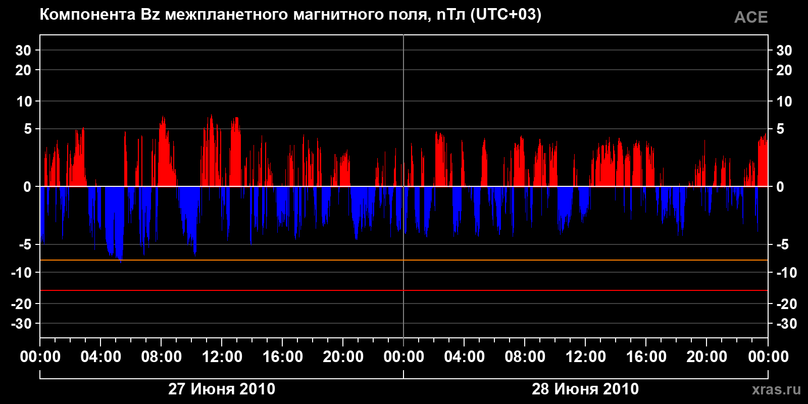 Компонента Bz межпланетного магнитного поля