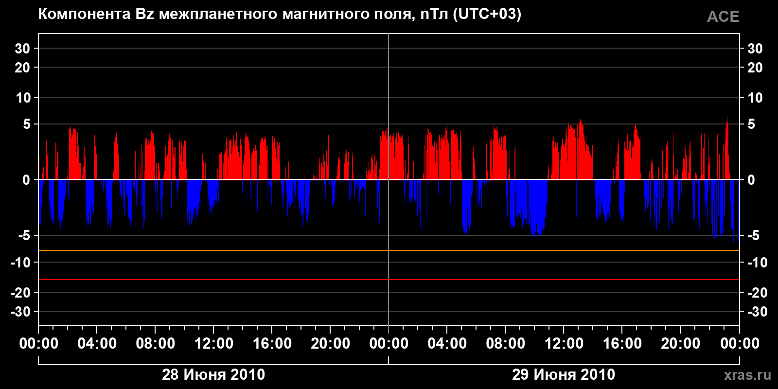 Компонента Bz межпланетного магнитного поля