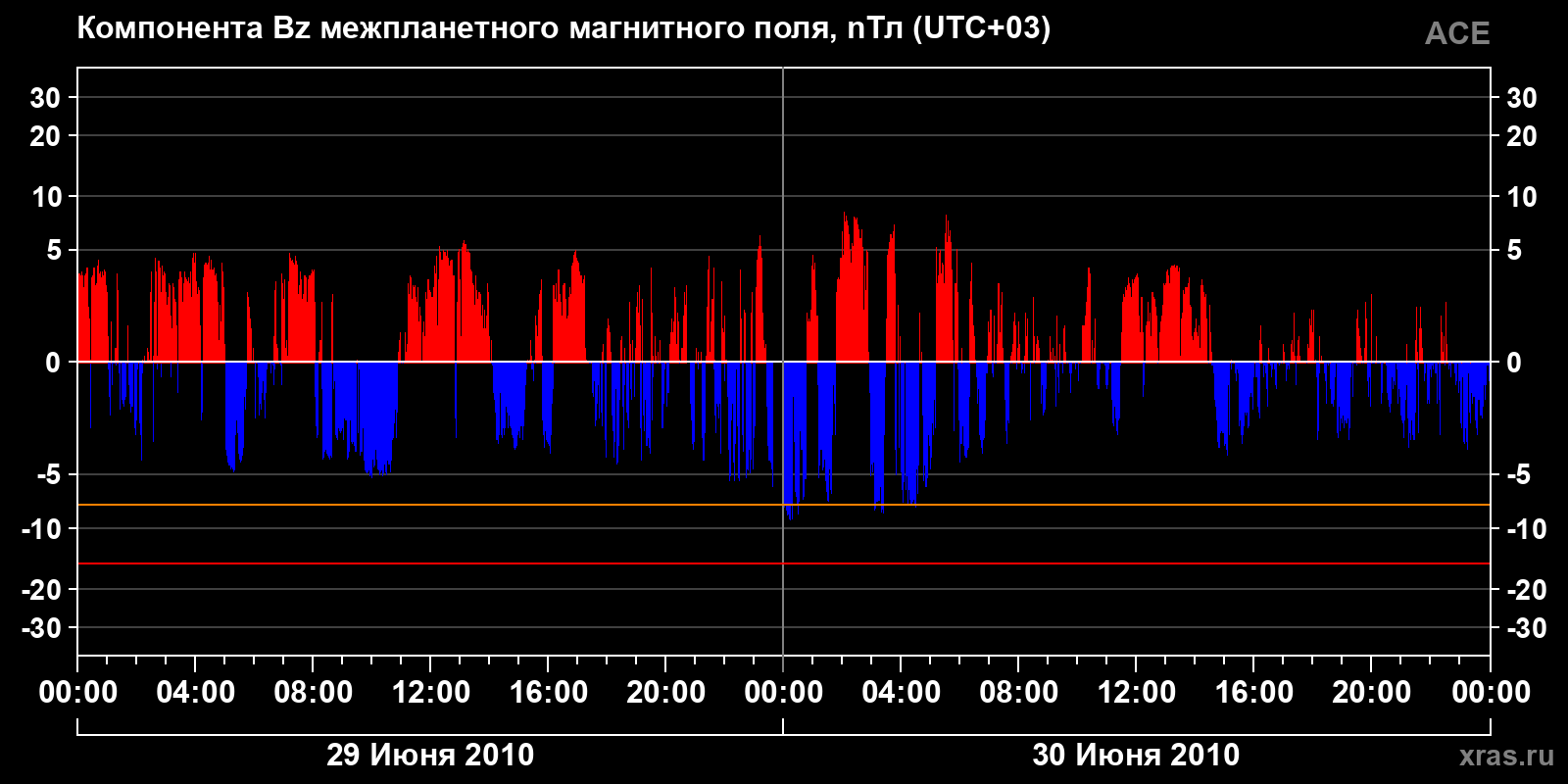 Компонента Bz межпланетного магнитного поля