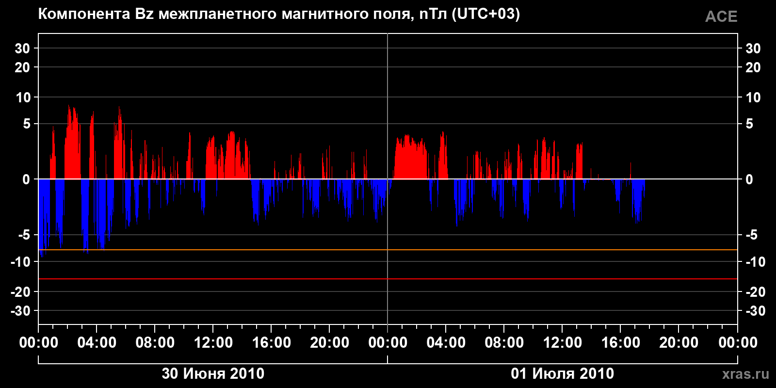 Компонента Bz межпланетного магнитного поля