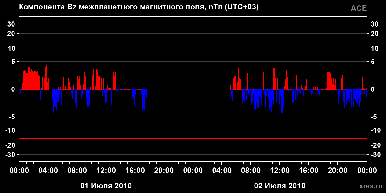 Компонента Bz межпланетного магнитного поля