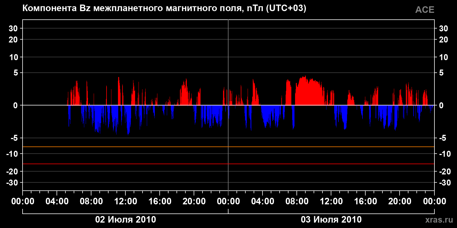 Компонента Bz межпланетного магнитного поля