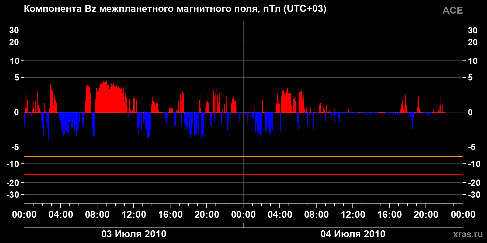 Компонента Bz межпланетного магнитного поля