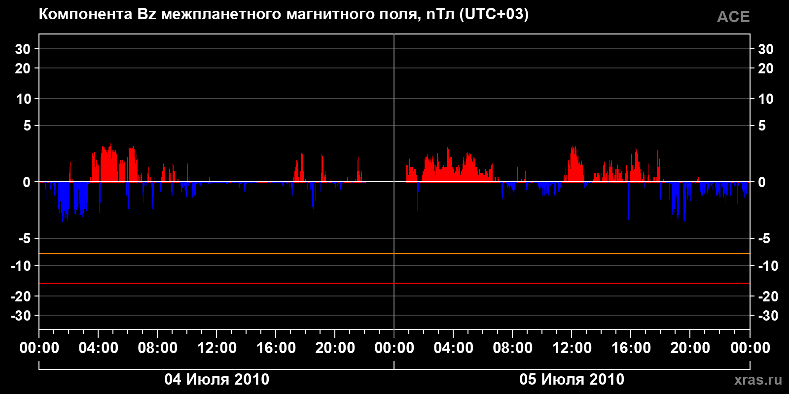 Компонента Bz межпланетного магнитного поля
