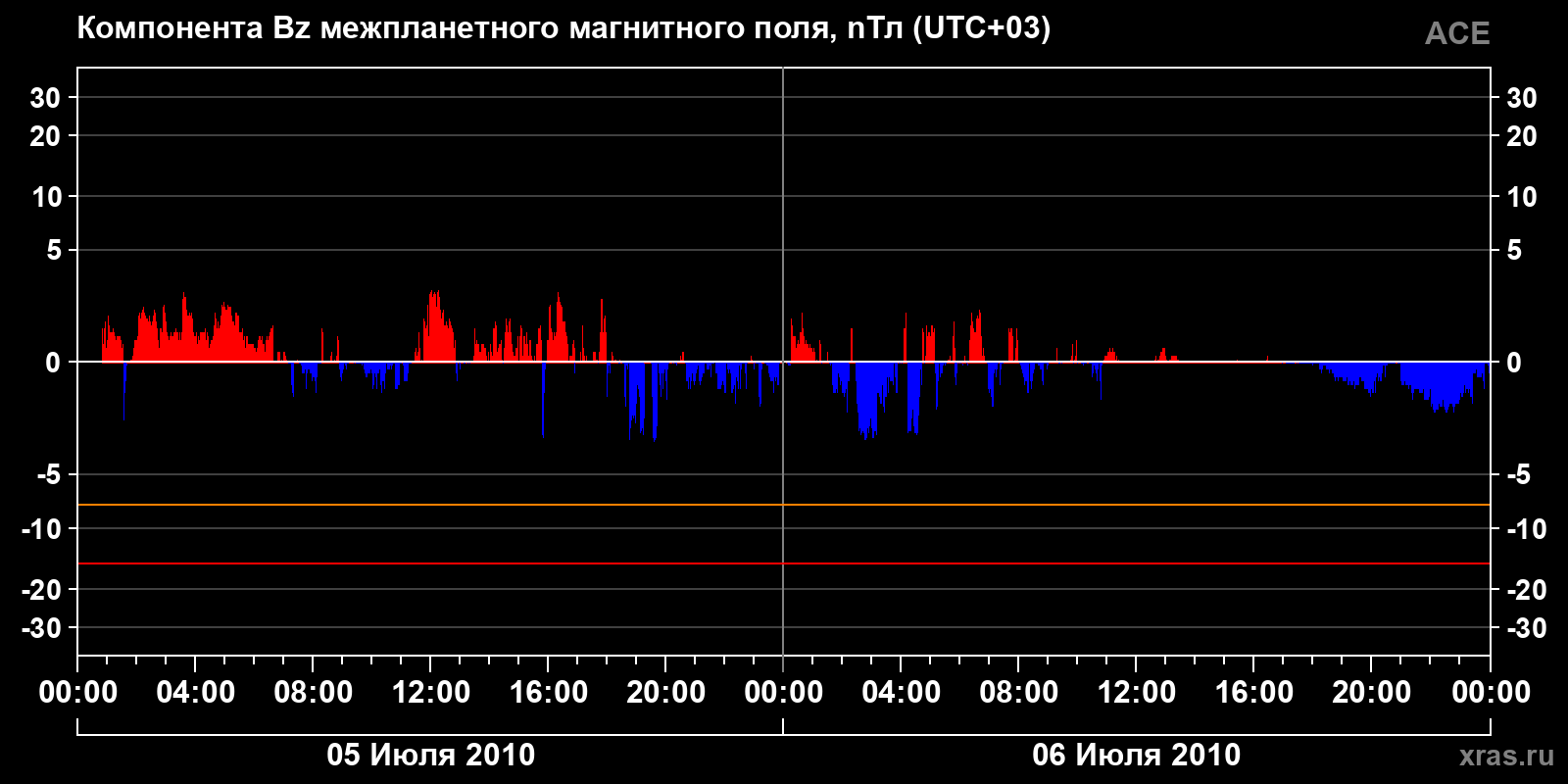 Компонента Bz межпланетного магнитного поля