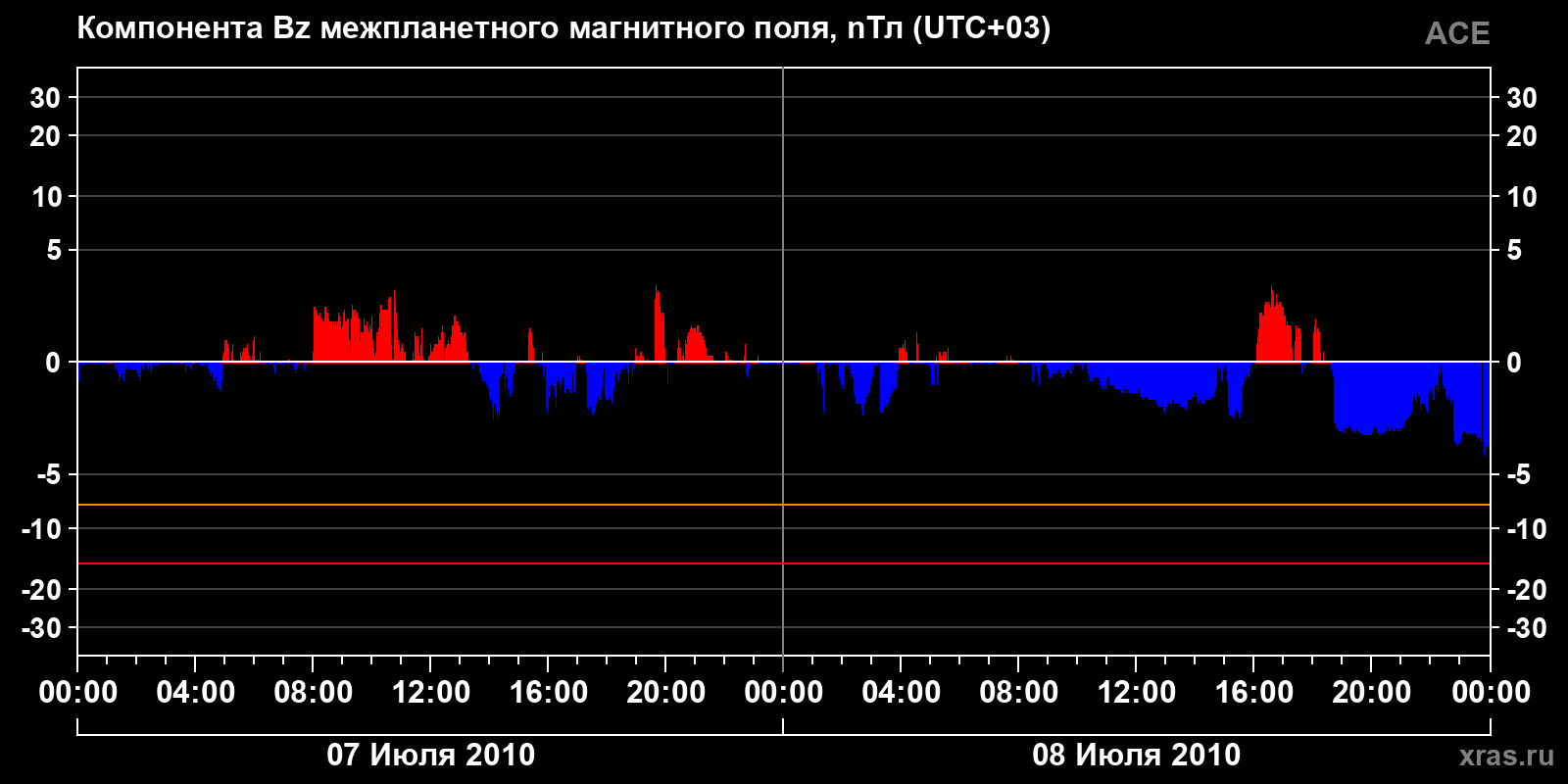 Компонента Bz межпланетного магнитного поля