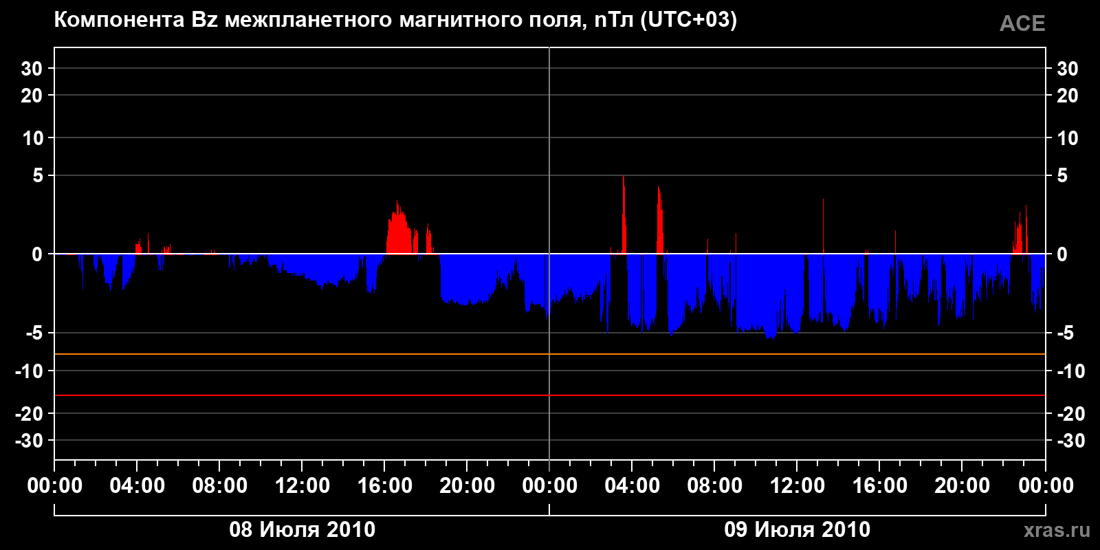 Компонента Bz межпланетного магнитного поля