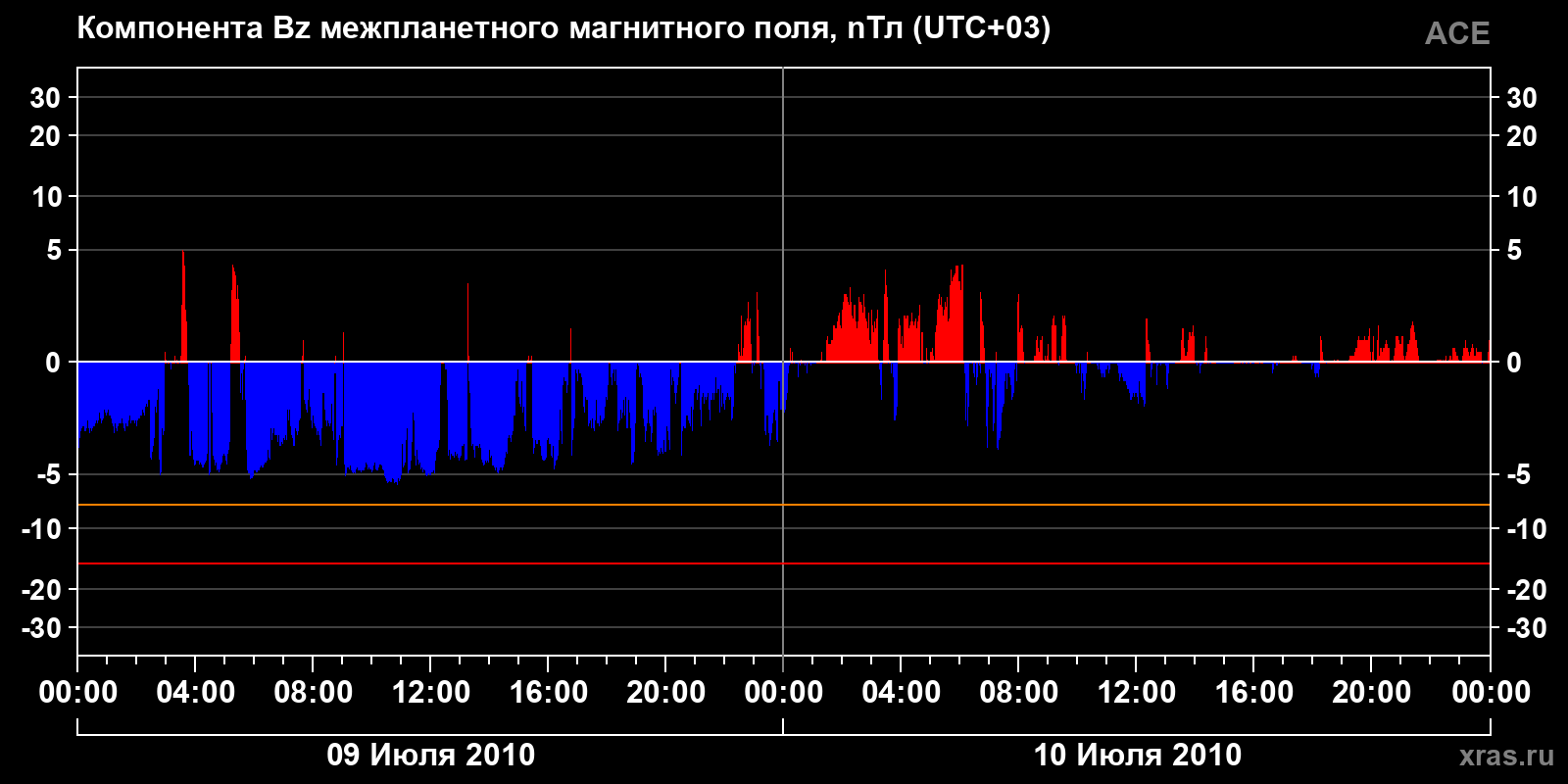 Компонента Bz межпланетного магнитного поля