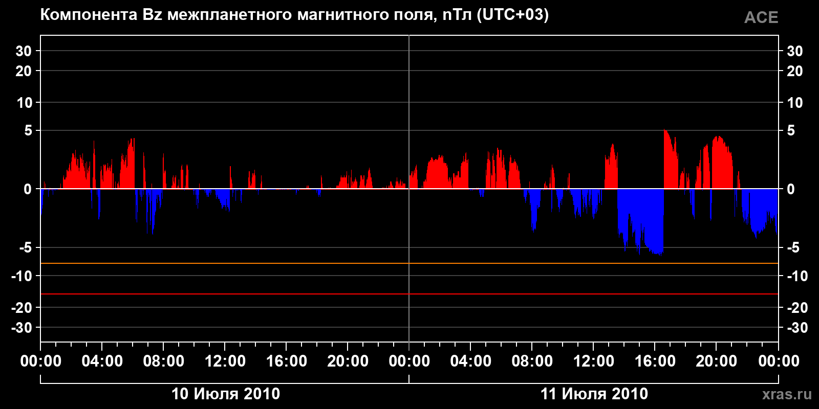 Компонента Bz межпланетного магнитного поля