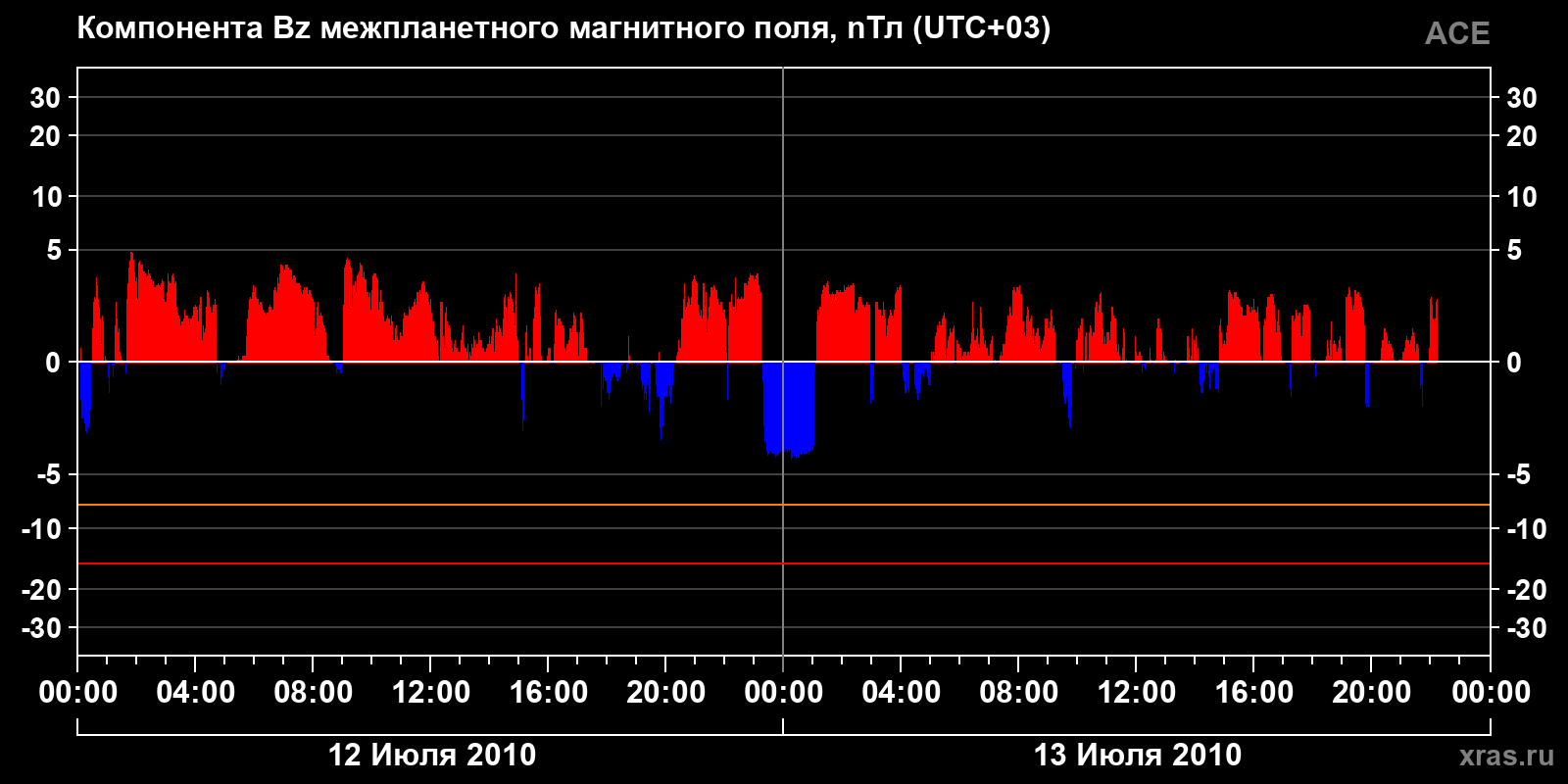 Компонента Bz межпланетного магнитного поля