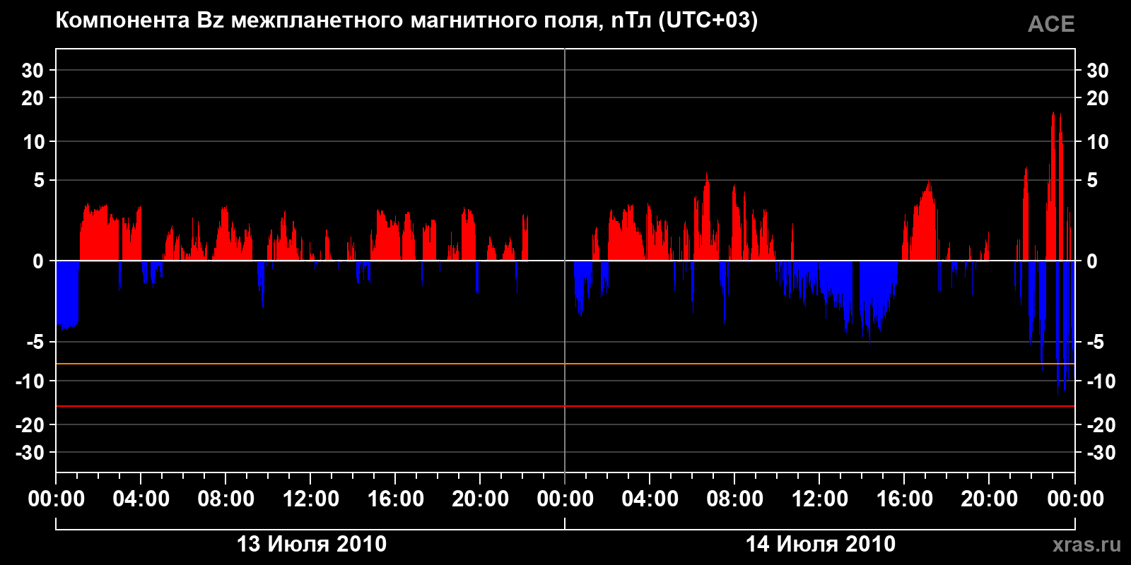 Компонента Bz межпланетного магнитного поля