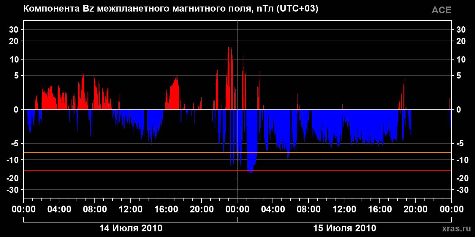 Компонента Bz межпланетного магнитного поля