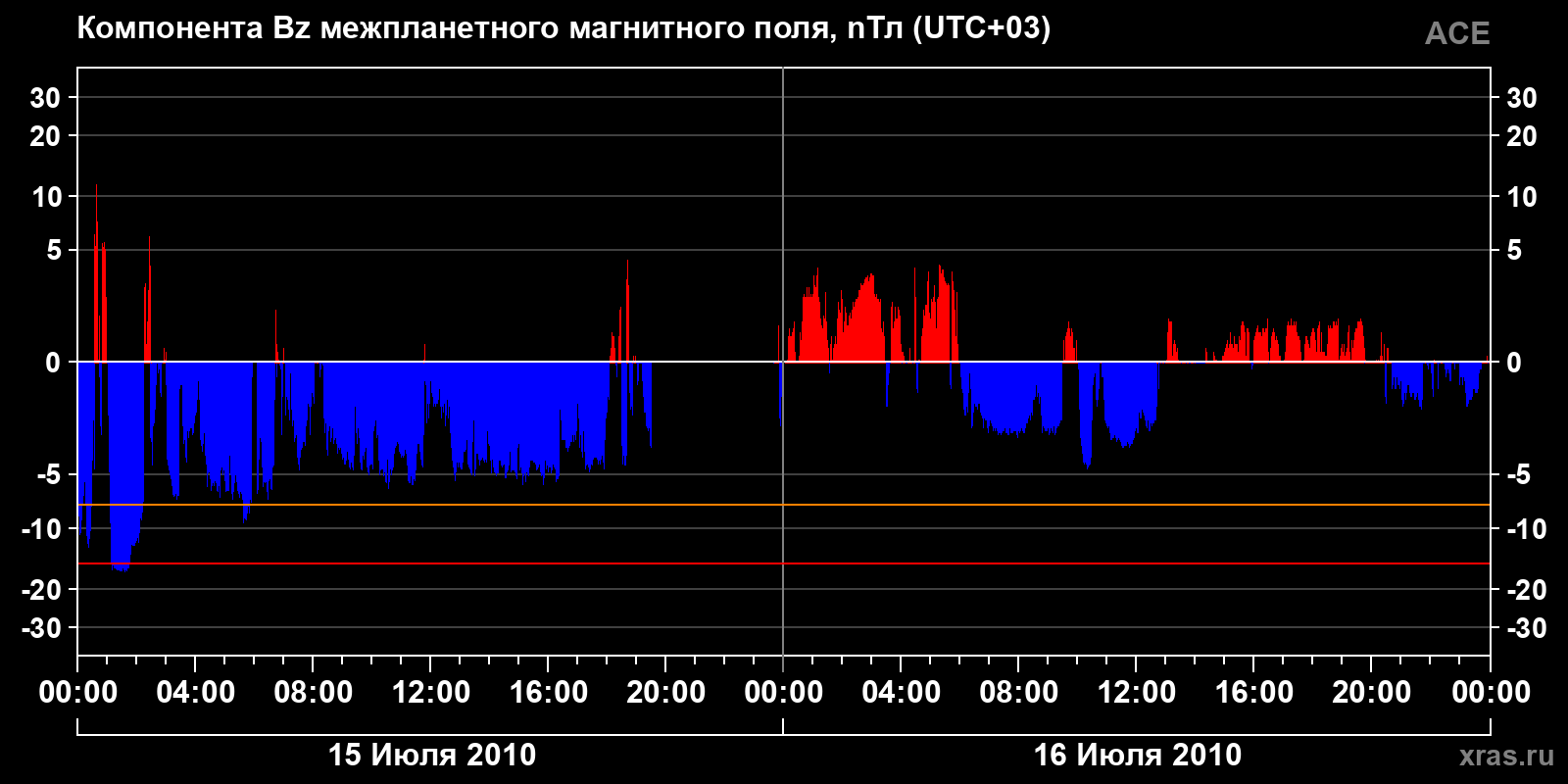 Компонента Bz межпланетного магнитного поля