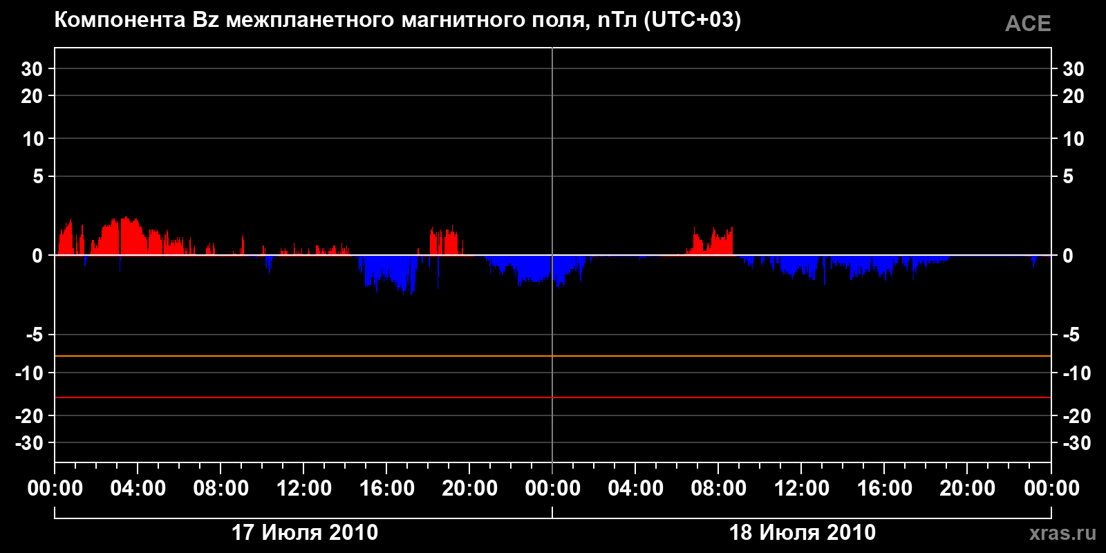 Компонента Bz межпланетного магнитного поля
