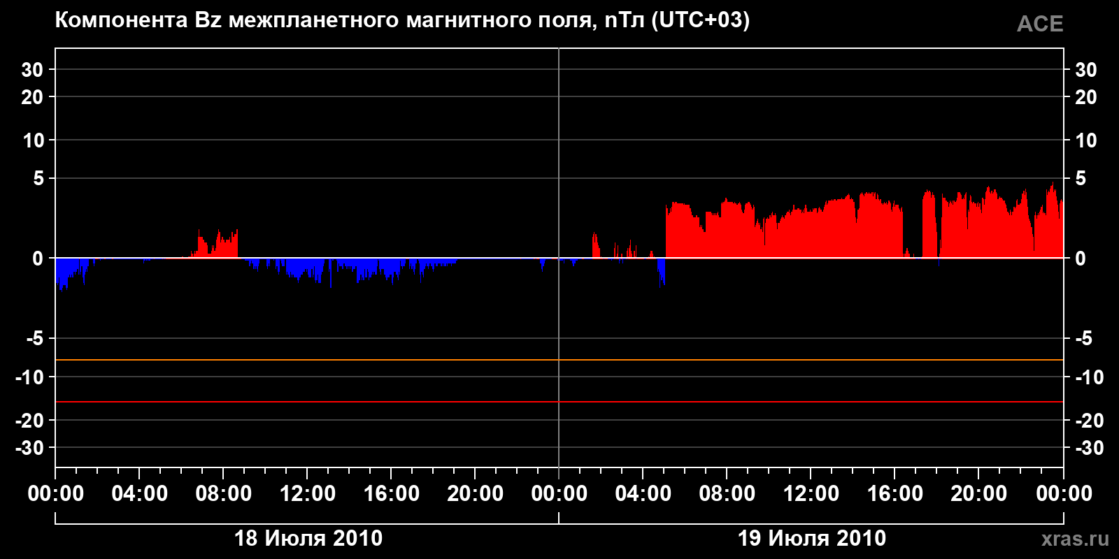 Компонента Bz межпланетного магнитного поля