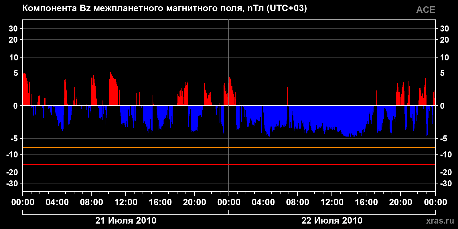 Компонента Bz межпланетного магнитного поля