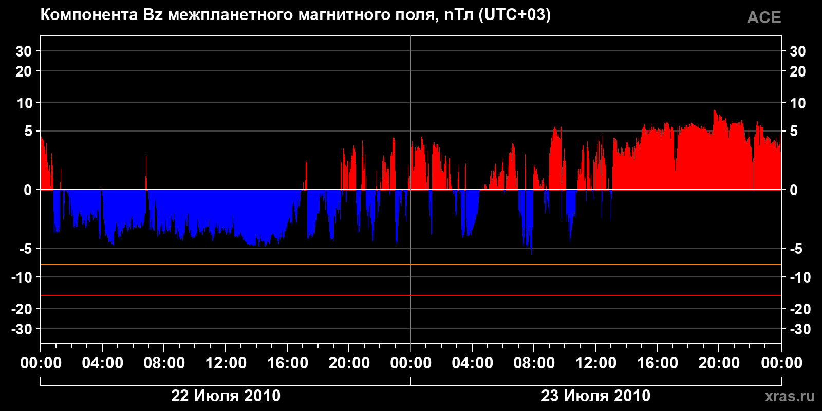 Компонента Bz межпланетного магнитного поля